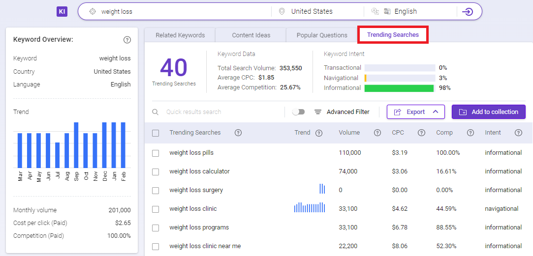 BiQ Keyword Intelligence shows you the trending searchers for you to create your viral content