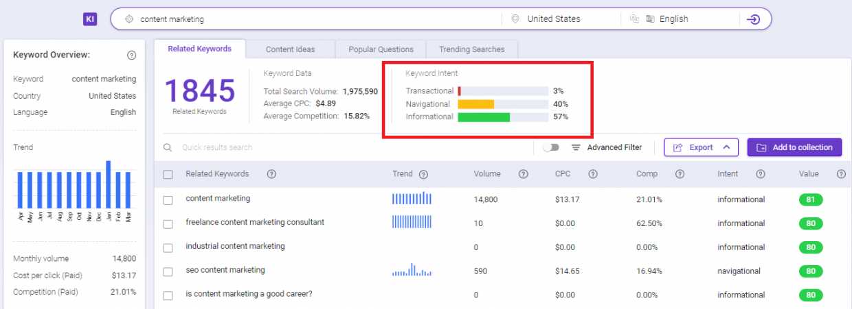 BiQ Keyword Intelligence to find relevant keywords with the right intent