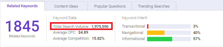 Total search volume in BiQ Keyword Intelligence