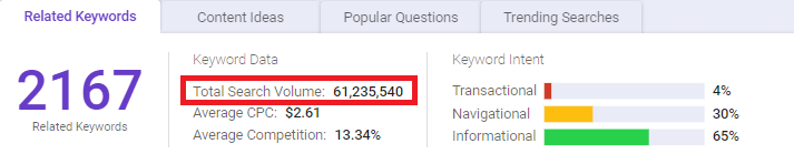 Total search volume in BiQ Keyword Intelligence