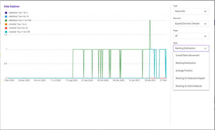 Rank Tracking keywords tab with a drop in traffic