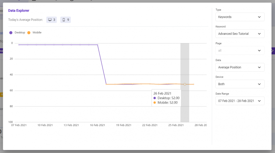 Overview of your website performance in a bar chart over a period of time over the last few days, months or a custom date range