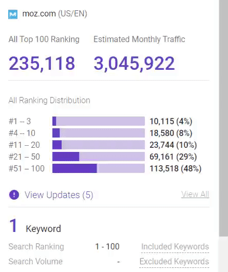 SEO Agencies can use BiQ Rank Intelligence to track your competitor's keyword ranking.