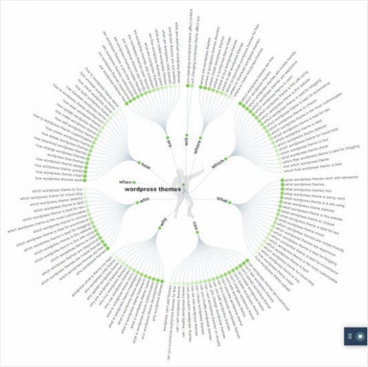 AnswerThePublic - best keyword research tools in 2021