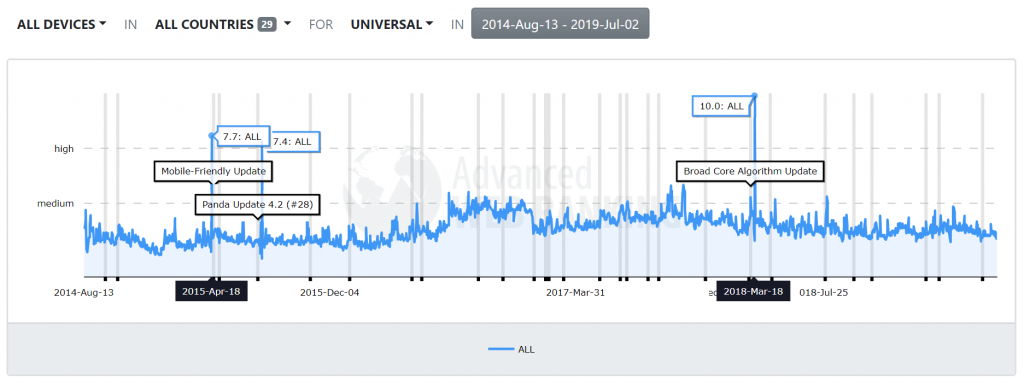 How Google Search Ranking Algorithm Updates Impact the SERPs