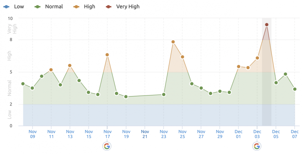 Summary of 2020 Google Algorithm Updates | Four Dots