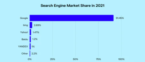 Search engine market share in 2021