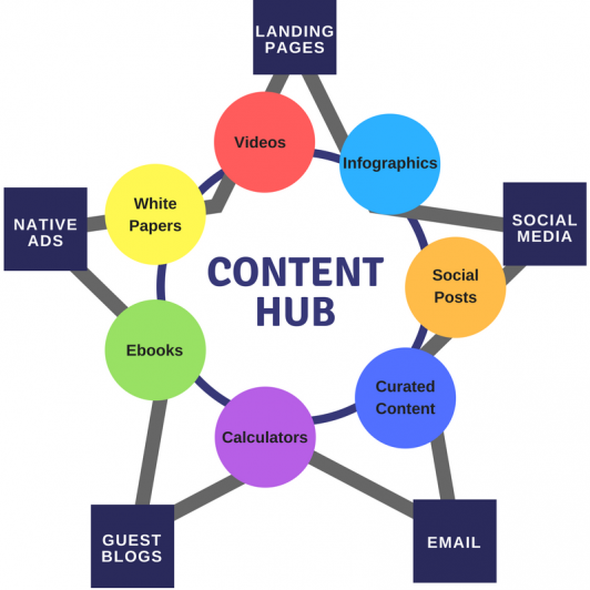 New Things: 10 Best Ways to Organize Content Hub Within Your Blog