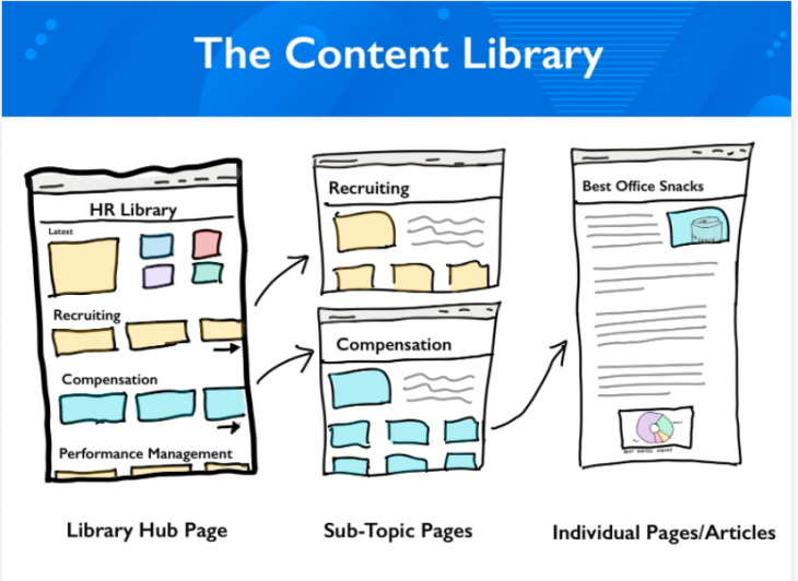 Content hub type 2: The content library