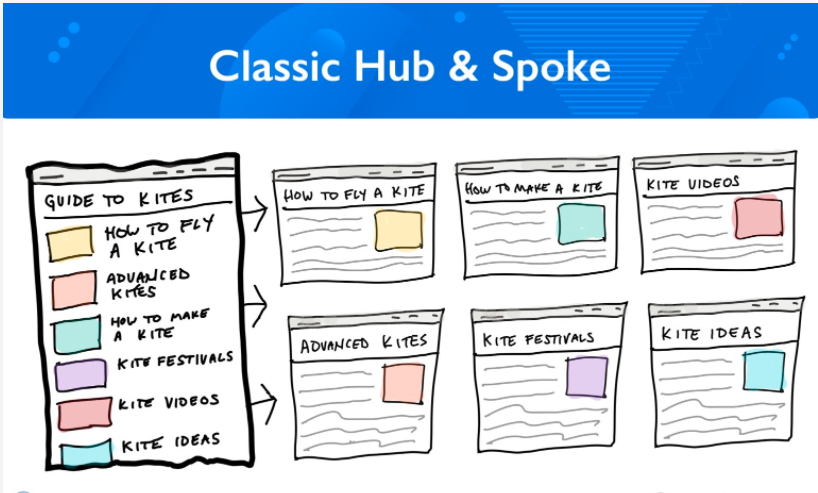 Content hub type 1: Classic hub & spoke