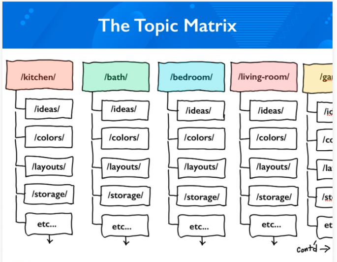 Content hub type 5: The topic matrix