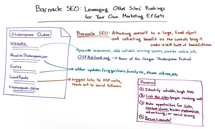 Barnacle SEO: Leveraging Other Sites' Rankings - Moz