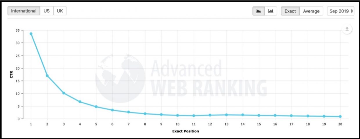 BERT, Google Algorithm Updates Is A Game Changer