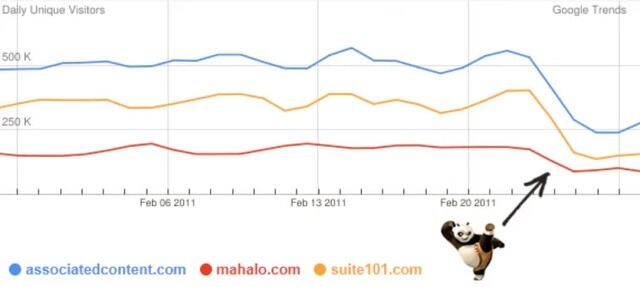 Google Algorithm Updates: Penguin, Panda, Hummingbird