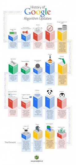 A History of Google Algorithm Updates | Visual.ly