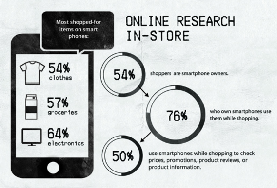 online research for in-store purchases