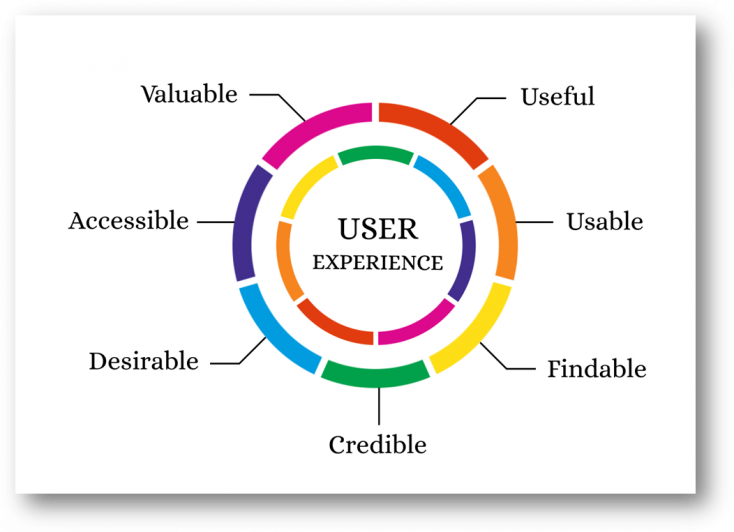 The 7 factors that influence user experience