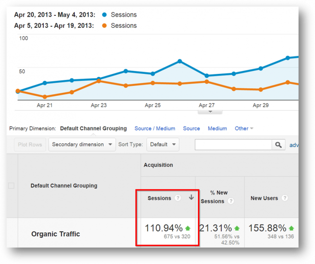 organic traffic increase google analytics