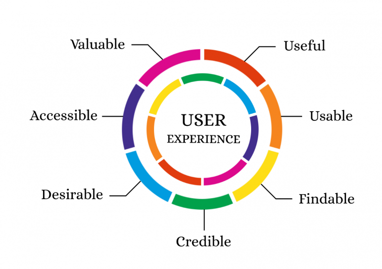 The 7 factors that influence user experience | by Claire D. Costa | UX  Collective