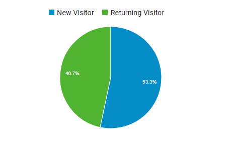 New Visitors vs Returning Visitors