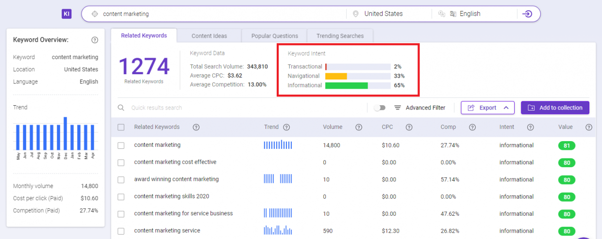 Keyword research tips : Understand the Keyword Intent