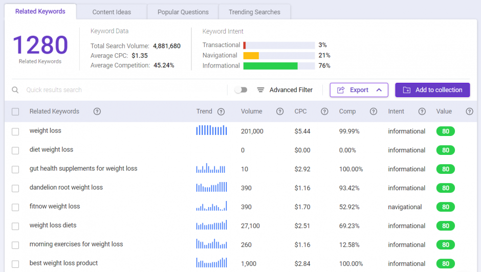 Use BiQ Keyword Intelligence to Heighten your Google Ranking with Creative Marketing Ideas