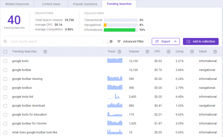 Keyword Intelligence - Trending searches