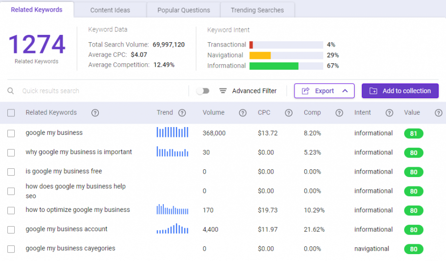 BiQ Keyword Intelligence provide relevant keywords that target the right audience