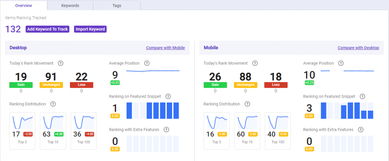 Rank Tracking results from BiQ Rank Tracking example