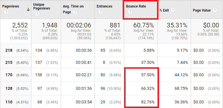 Example of Bounce rate percentage using Google Analytics