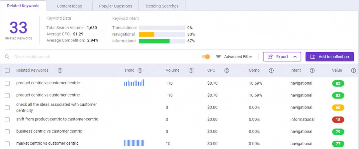 Related keywords for product vs customer centric using BiQ Keyword Intelligence