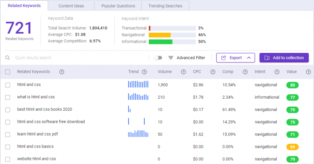 Relevant keyword for html and css keyword on BiQ Keyword Intelligence