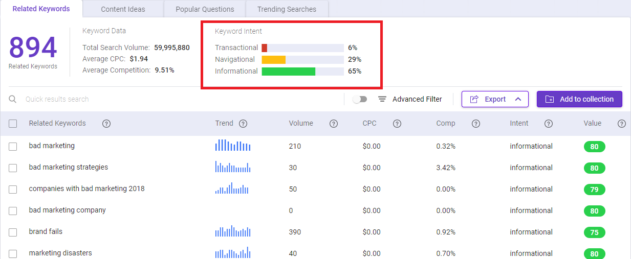 Related keywords for bad marketing keyword