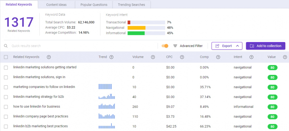 Related keywords for the keyword linkedin marketing