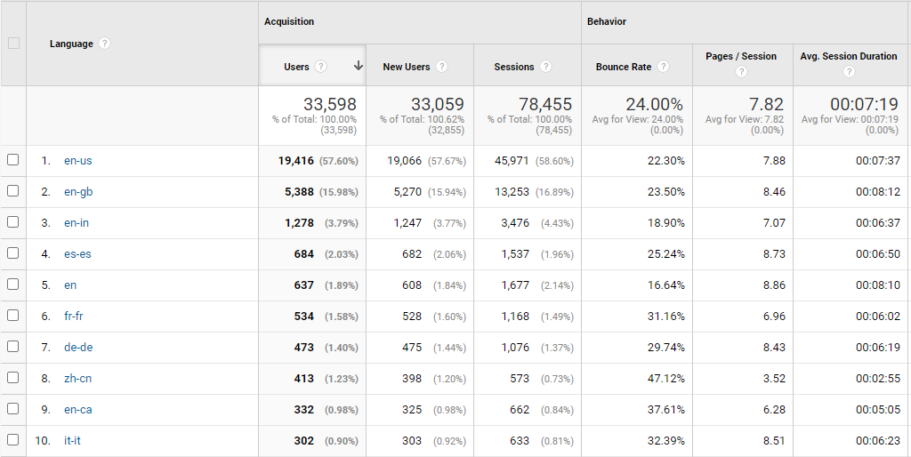 Check your audience profile using Google Analytics