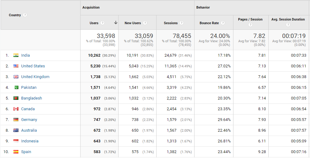 Check your audience profile using Google Analytics