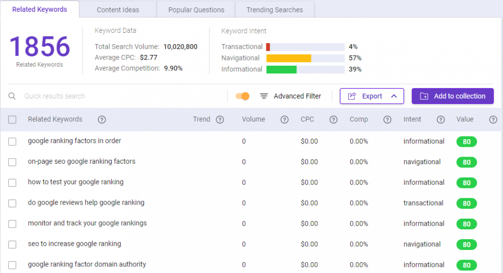 Use BiQ Keyword Intelligence to get relevant, long tail keywords