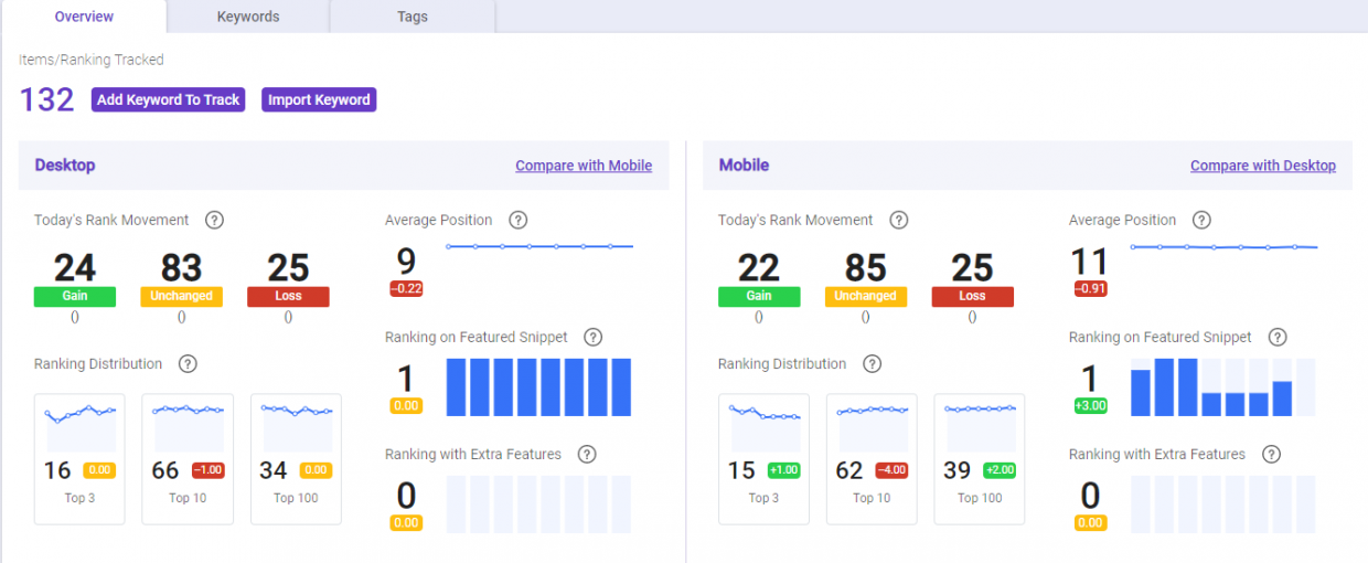 Use BiQ Rank Tracking to check your keyword's daily rankings