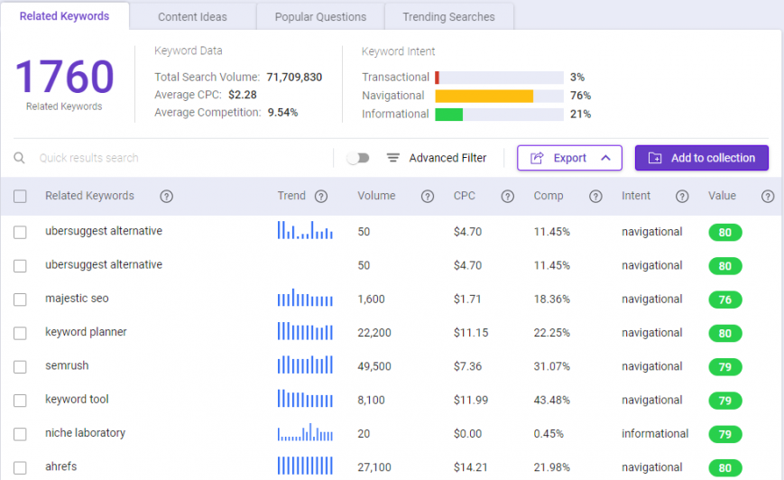 Best Ubersuggest alternative - BiQ