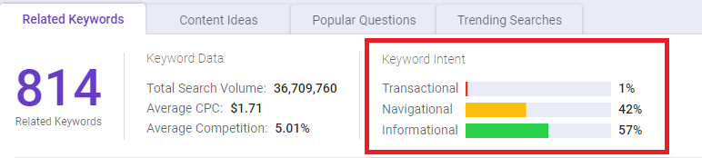 BiQ shows you your targeted keyword's intent