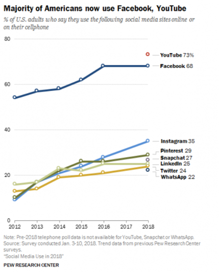 Majority of Americans use different types of social media