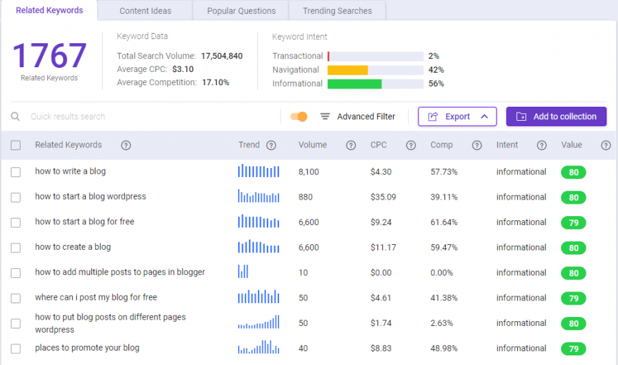 Do keyword research using BiQ Keyword Intelligence before publishing a blog