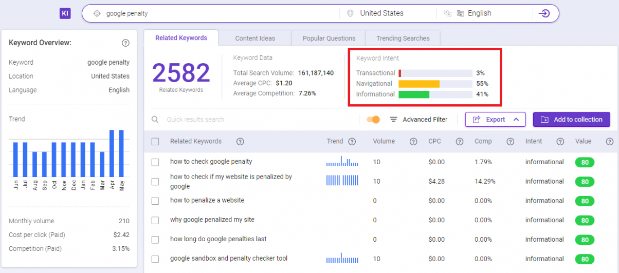 Check and implement other related keywords to avoid Google penalty.