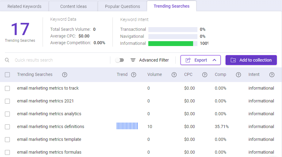 Keyword Intelligence - Trending searches