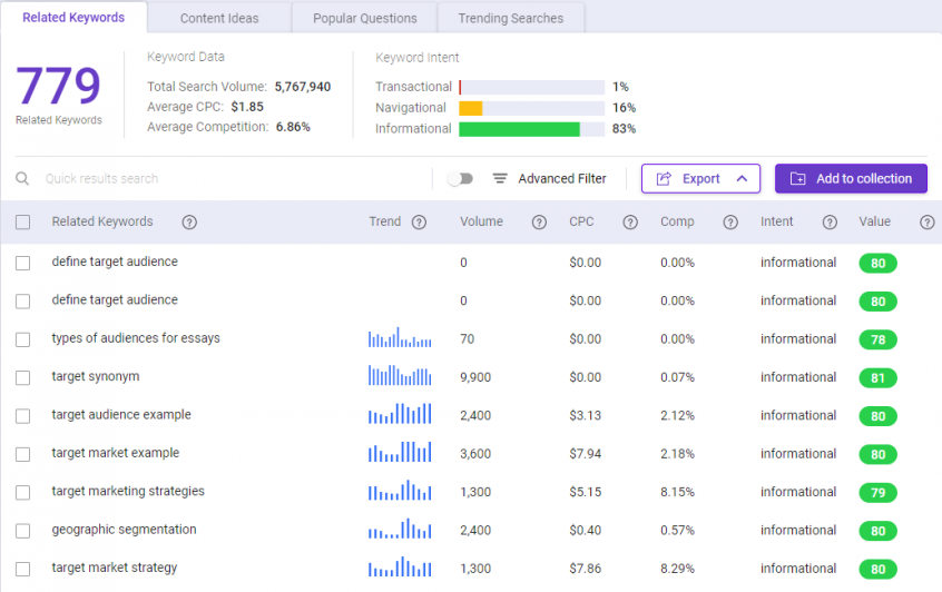 Related keywords for define target audience as seen on BiQ Keyword Intelligence