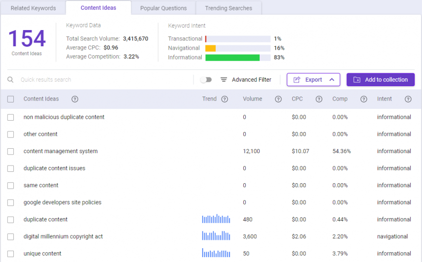 BiQ Keyword's Intelligence content ideas results for the keyword duplicate content