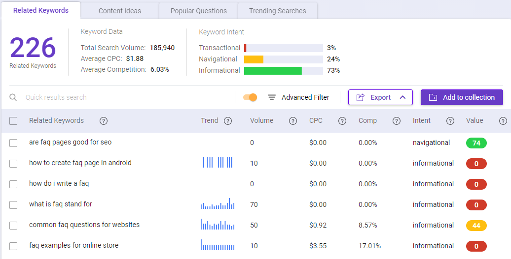 By creating enticing FAQ content with the right keywords using BiQ Keyword Intelligence, your prospects will get directed to your site. 