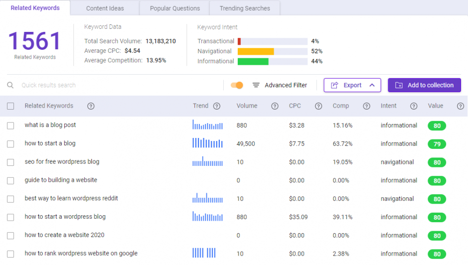 Use BiQ Keyword Intelligence to find related keywords for the targeted keyword "blog best practices"