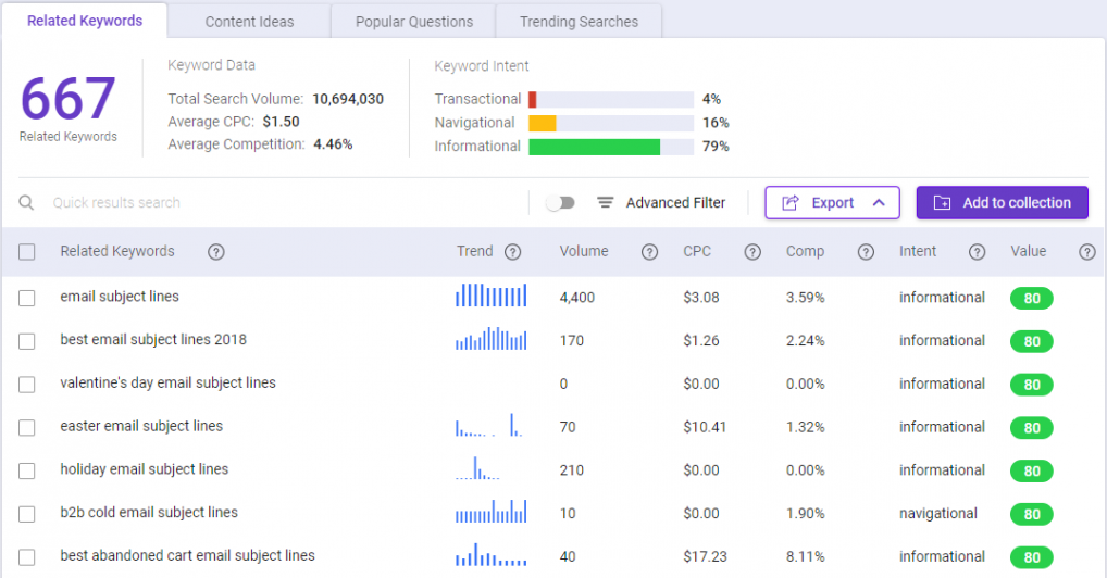 BiQ Keyword Intelligence returned results for the keyword email subject lines