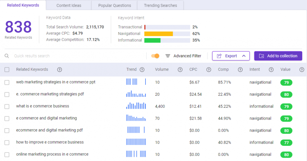 Use BiQ Keyword intelligence as part of your e-commerce marketing strategies